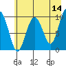 Point Brazil tide chart for Thursday, May 14, 2026