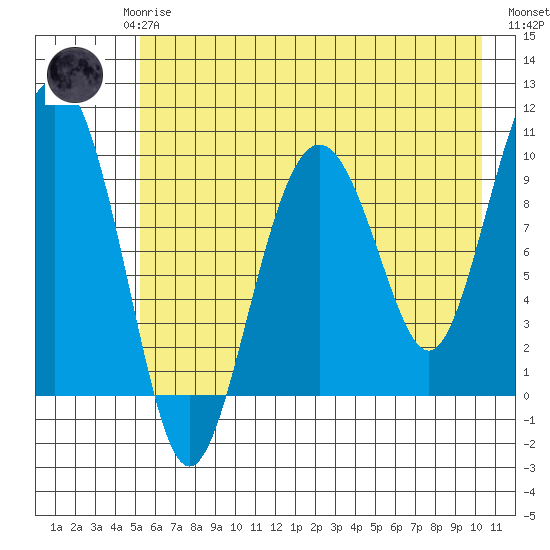 Point Brazil tide chart for Saturday, May 16, 2026