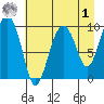 Point Brazil tide chart for Friday, May 1, 2026