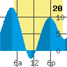 Point Brazil tide chart for Wednesday, May 20, 2026