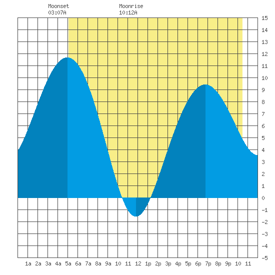 Point Brazil tide chart for Thursday, May 21, 2026