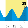 Point Brazil tide chart for Monday, May 25, 2026