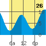 Point Brazil tide chart for Tuesday, May 26, 2026