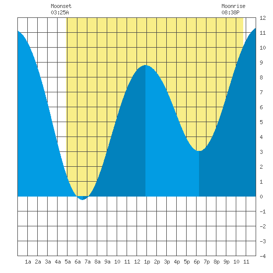 Point Brazil tide chart for Thursday, May 28, 2026