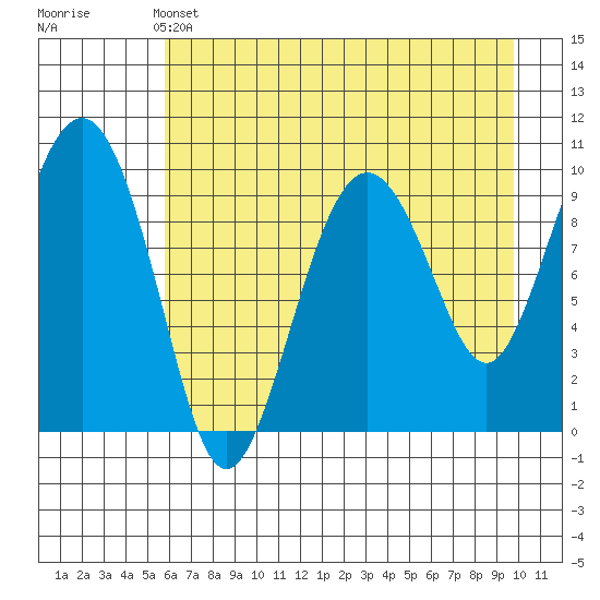 Point Brazil tide chart for Saturday, May 2, 2026