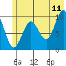 Point Brazil tide chart for Thursday, June 11, 2026