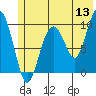 Point Brazil tide chart for Saturday, June 13, 2026