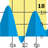 Point Brazil tide chart for Thursday, June 18, 2026