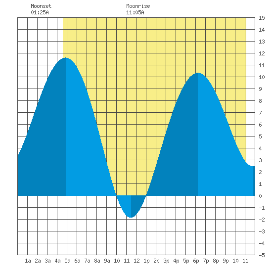 Point Brazil tide chart for Friday, June 19, 2026