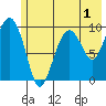 Point Brazil tide chart for Monday, June 1, 2026