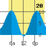 Point Brazil tide chart for Saturday, June 20, 2026