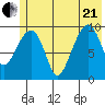 Point Brazil tide chart for Sunday, June 21, 2026