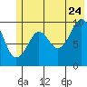 Point Brazil tide chart for Wednesday, June 24, 2026