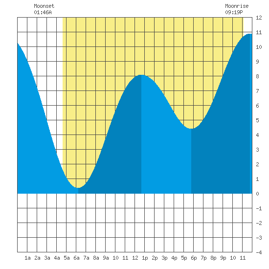 Point Brazil tide chart for Friday, June 26, 2026