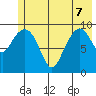 Point Brazil tide chart for Sunday, June 7, 2026