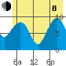 Point Brazil tide chart for Monday, June 8, 2026