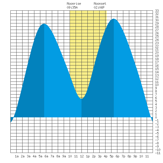 Anchorage tide chart for Monday, January 11, 2021