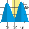 Anchorage tide chart for Monday, January 11, 2021