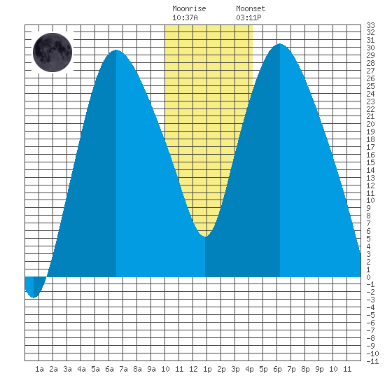 Anchorage tide chart for Tuesday, January 12, 2021