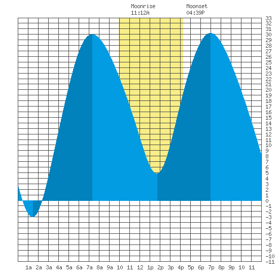 Anchorage tide chart for Wednesday, January 13, 2021