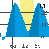 Anchorage tide chart for Wednesday, January 13, 2021