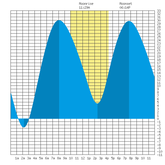 Anchorage tide chart for Thursday, January 14, 2021