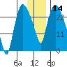 Anchorage tide chart for Thursday, January 14, 2021