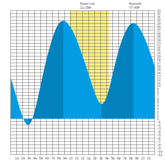 Anchorage tide chart for Friday, January 15, 2021