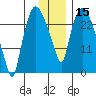 Anchorage tide chart for Friday, January 15, 2021