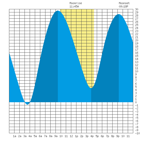 Anchorage tide chart for Saturday, January 16, 2021