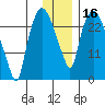 Anchorage tide chart for Saturday, January 16, 2021