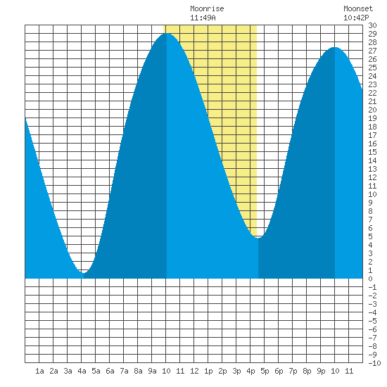 Anchorage tide chart for Sunday, January 17, 2021