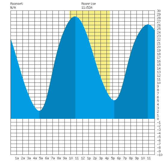Anchorage tide chart for Monday, January 18, 2021