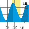 Anchorage tide chart for Monday, January 18, 2021