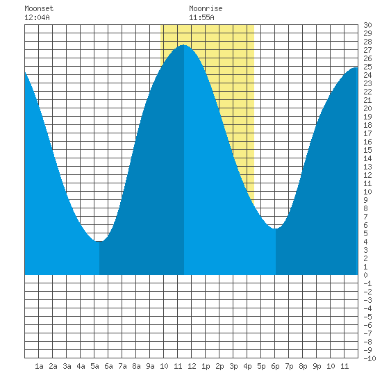 Anchorage tide chart for Tuesday, January 19, 2021