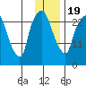 Anchorage tide chart for Tuesday, January 19, 2021