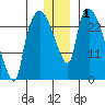 Anchorage tide chart for Friday, January 1, 2021