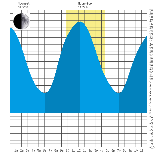 Anchorage tide chart for Wednesday, January 20, 2021