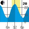 Anchorage tide chart for Wednesday, January 20, 2021