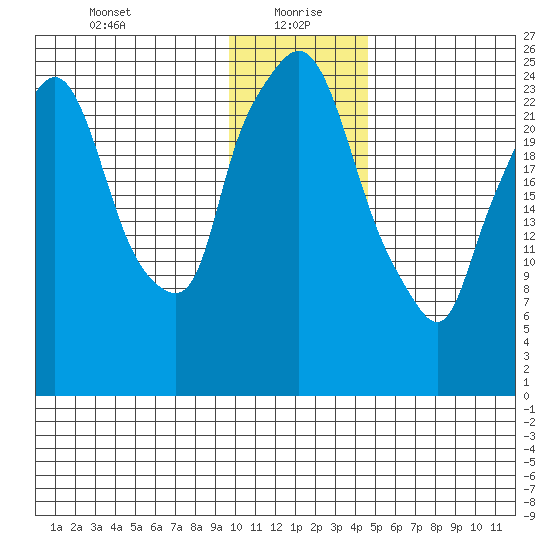 Anchorage tide chart for Thursday, January 21, 2021