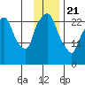 Anchorage tide chart for Thursday, January 21, 2021