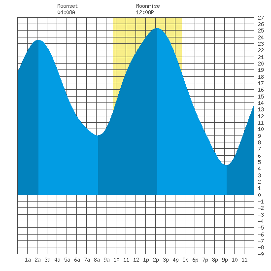 Anchorage tide chart for Friday, January 22, 2021
