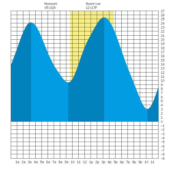 Anchorage tide chart for Saturday, January 23, 2021