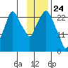 Anchorage tide chart for Sunday, January 24, 2021