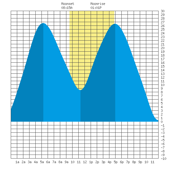 Anchorage tide chart for Monday, January 25, 2021