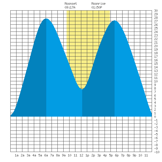 Anchorage tide chart for Tuesday, January 26, 2021