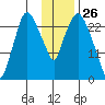 Anchorage tide chart for Tuesday, January 26, 2021