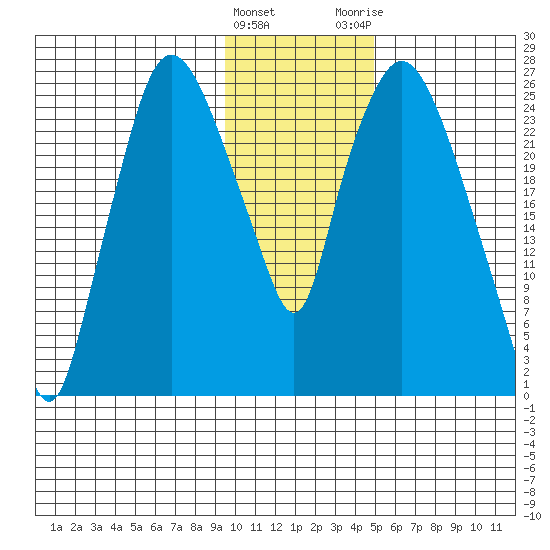 Anchorage tide chart for Wednesday, January 27, 2021