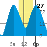 Anchorage tide chart for Wednesday, January 27, 2021