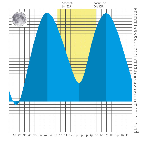 Anchorage tide chart for Thursday, January 28, 2021